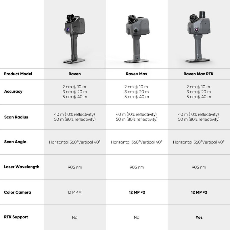 3D SCANNER 3DMAKERPRO RAVEN LIDAR Max (2x camera) SCANNER gallery